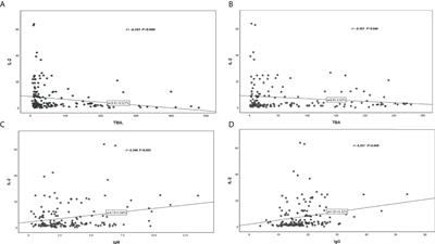 The effect of serum IL-2 levels on the prognosis of primary biliary cholangitis-related liver failure and the preliminary exploration of its mechanism